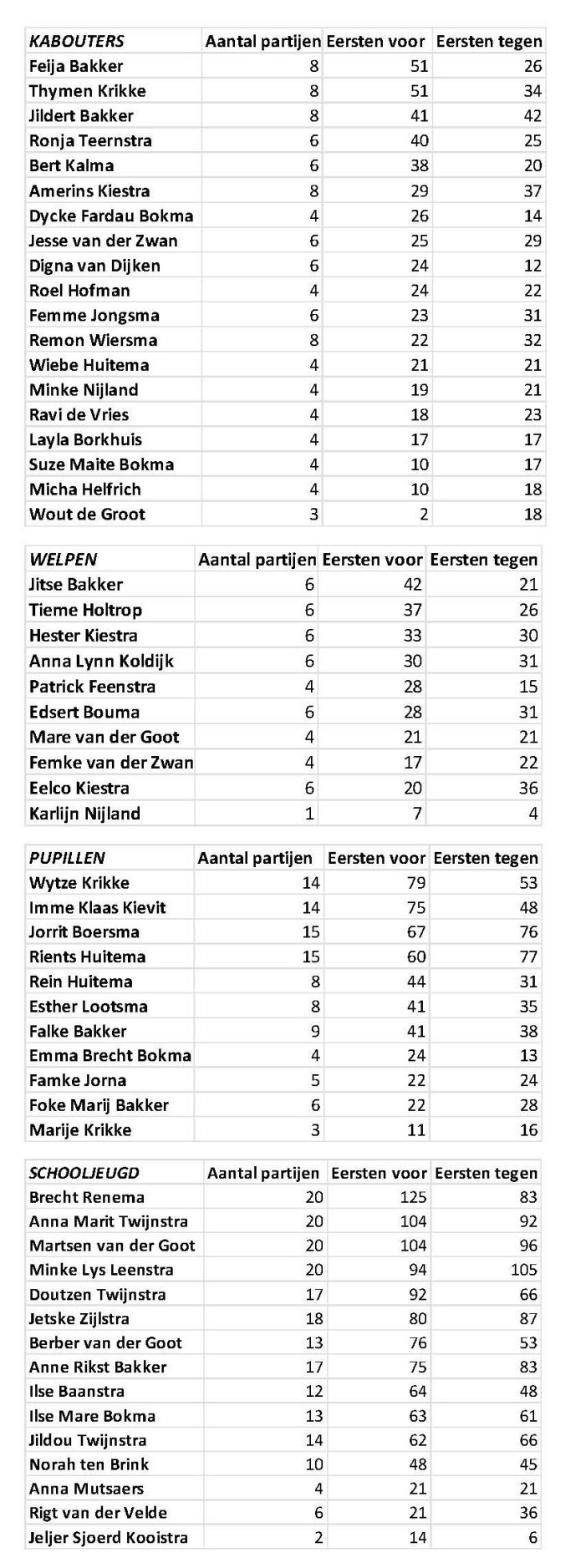 Competitie uitslagen jeugd '22 (2).jpg