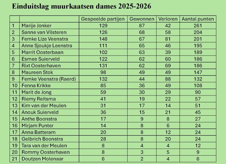 Einútslach muorrekeatskompetysje froulju 2025 3.jpg